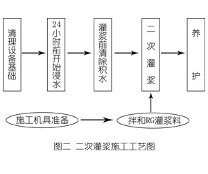 新沂灌浆料施工工艺—文字完整版